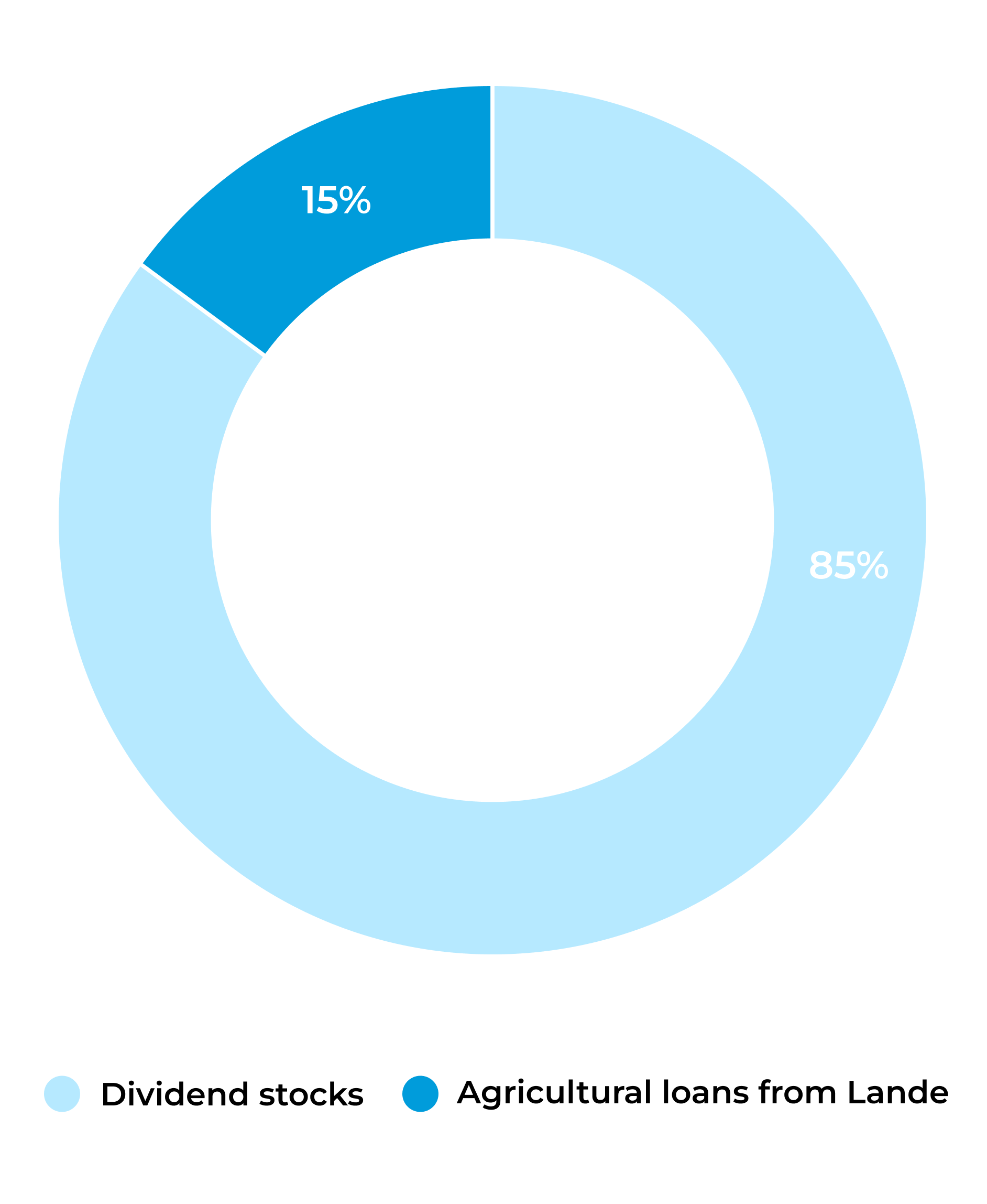 Investment process with LANDE